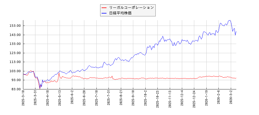 リーガルコーポレーションと日経平均株価のパフォーマンス比較チャート