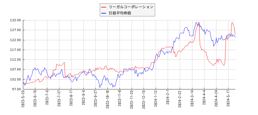 リーガルコーポレーションと日経平均株価のパフォーマンス比較チャート