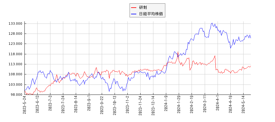 研創と日経平均株価のパフォーマンス比較チャート