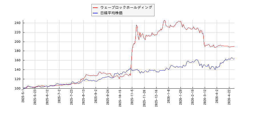 ウェーブロックホールディングと日経平均株価のパフォーマンス比較チャート