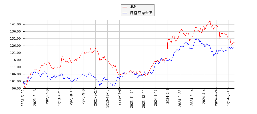 JSPと日経平均株価のパフォーマンス比較チャート