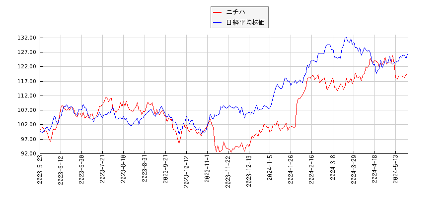 ニチハと日経平均株価のパフォーマンス比較チャート