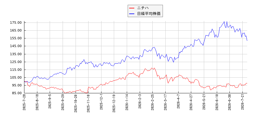 ニチハと日経平均株価のパフォーマンス比較チャート