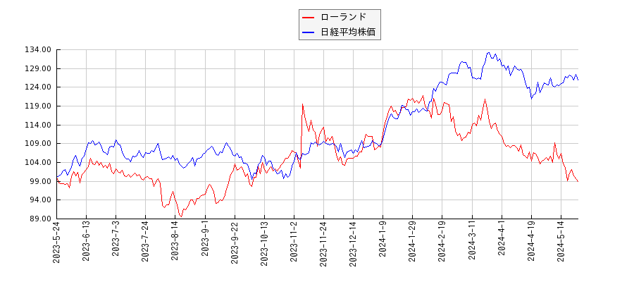 ローランドと日経平均株価のパフォーマンス比較チャート