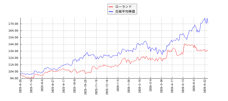 ローランドと日経平均株価のパフォーマンス比較チャート