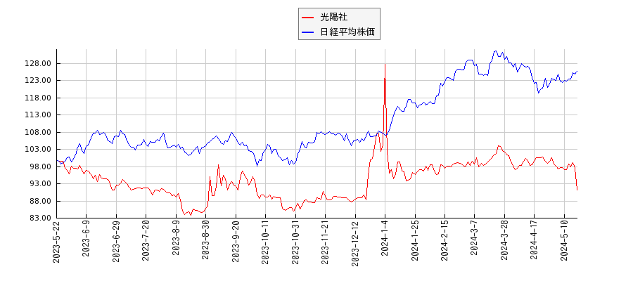 光陽社と日経平均株価のパフォーマンス比較チャート