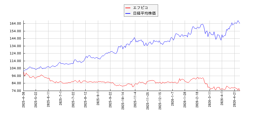 エフピコと日経平均株価のパフォーマンス比較チャート