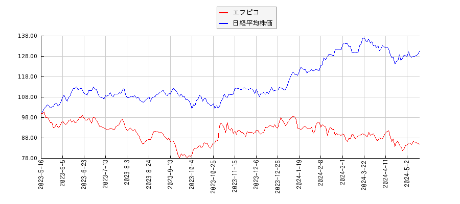 エフピコと日経平均株価のパフォーマンス比較チャート