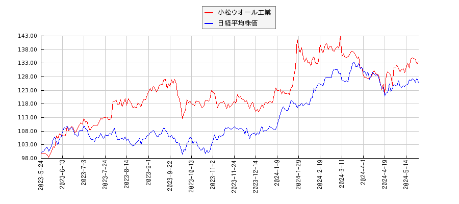 小松ウオール工業と日経平均株価のパフォーマンス比較チャート