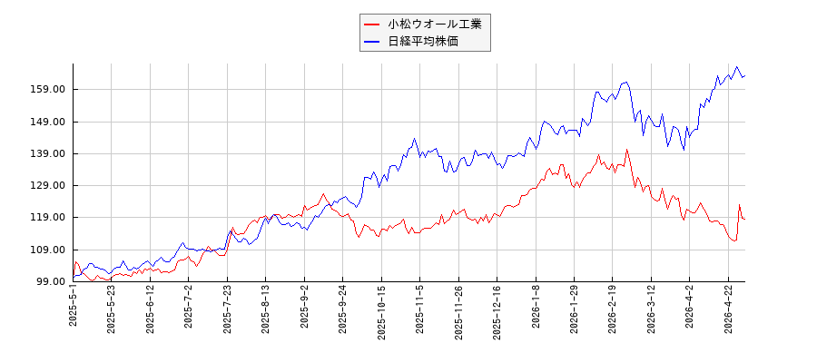 小松ウオール工業と日経平均株価のパフォーマンス比較チャート