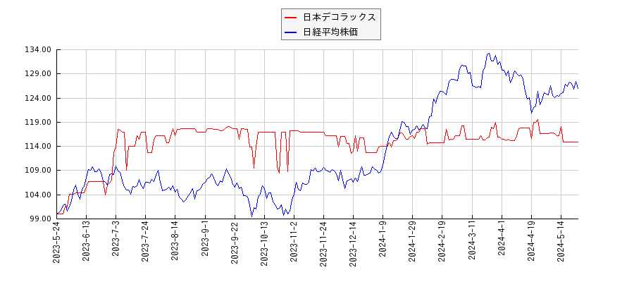 日本デコラックスと日経平均株価のパフォーマンス比較チャート