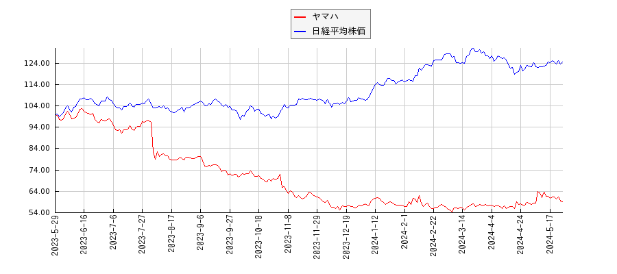 ヤマハと日経平均株価のパフォーマンス比較チャート