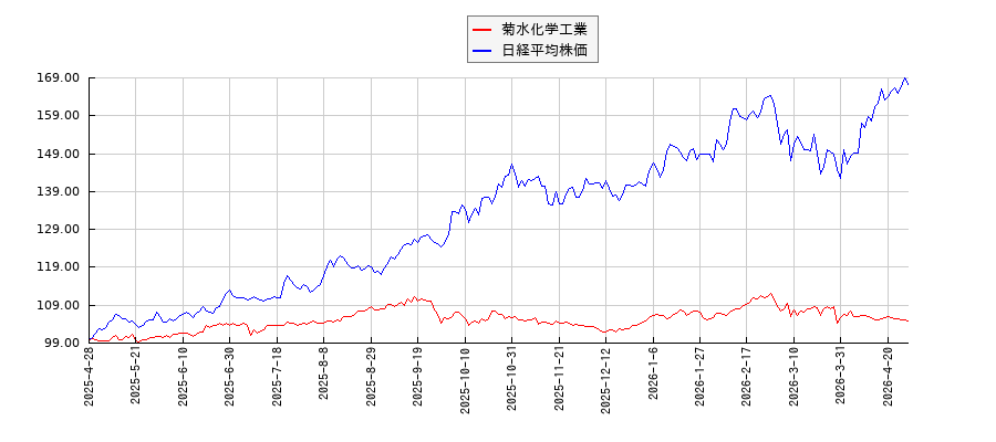 菊水化学工業と日経平均株価のパフォーマンス比較チャート