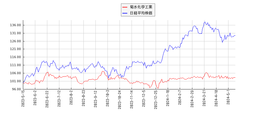 菊水化学工業と日経平均株価のパフォーマンス比較チャート
