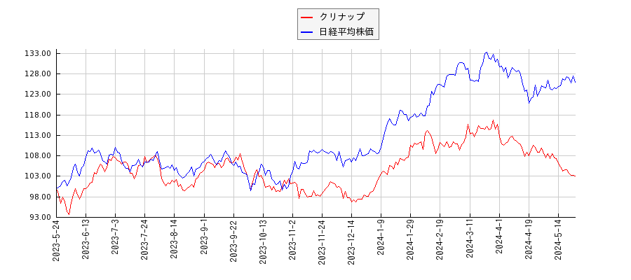 クリナップと日経平均株価のパフォーマンス比較チャート