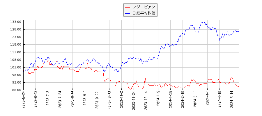 フジコピアンと日経平均株価のパフォーマンス比較チャート