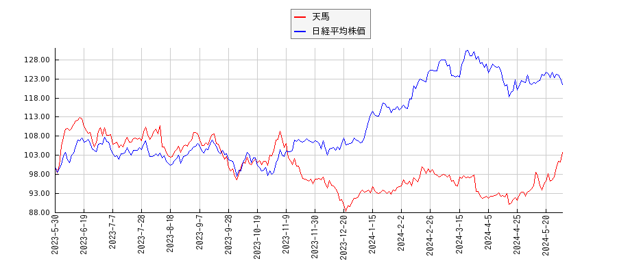 天馬と日経平均株価のパフォーマンス比較チャート