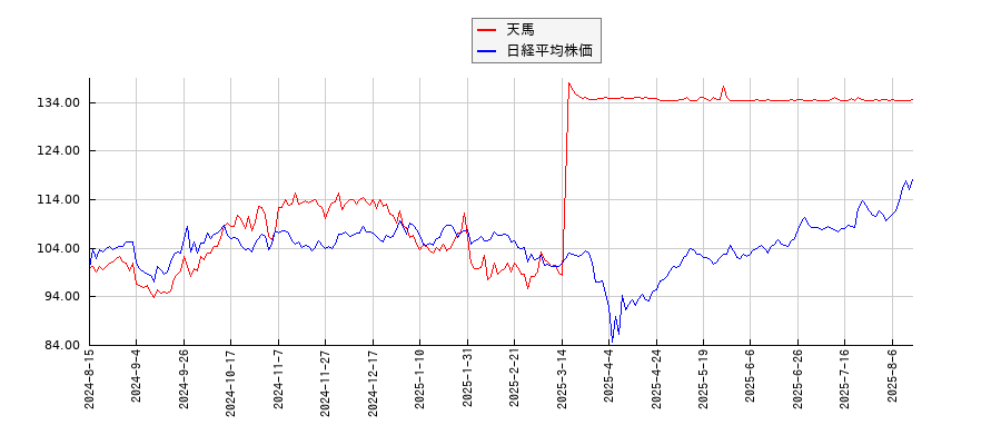 天馬と日経平均株価のパフォーマンス比較チャート