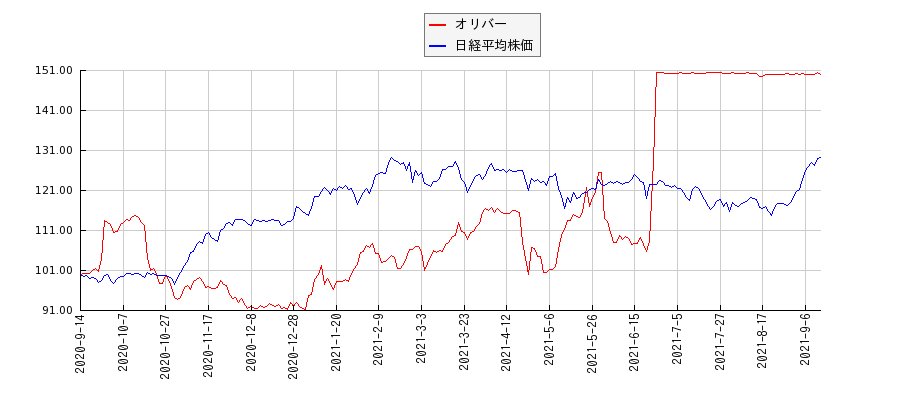 オリバーと日経平均株価のパフォーマンス比較チャート