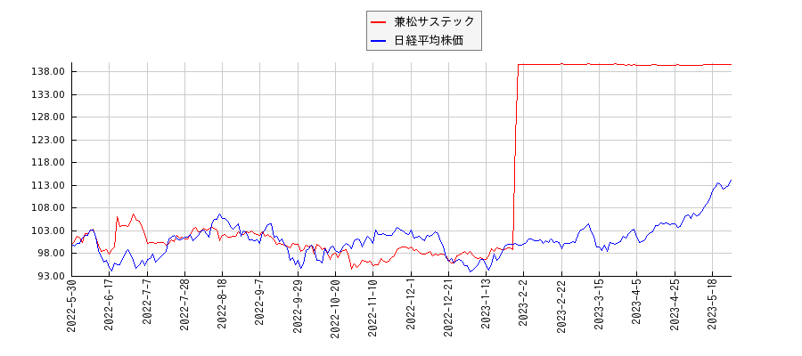 兼松サステックと日経平均株価のパフォーマンス比較チャート