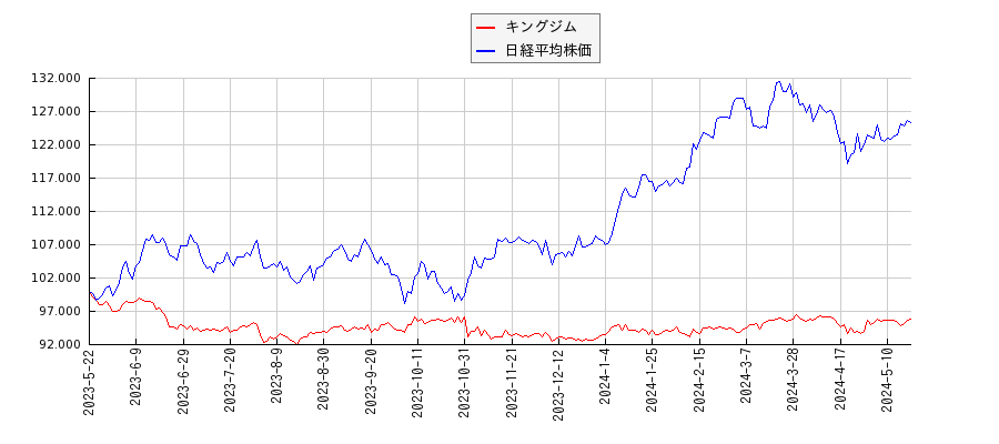 キングジムと日経平均株価のパフォーマンス比較チャート