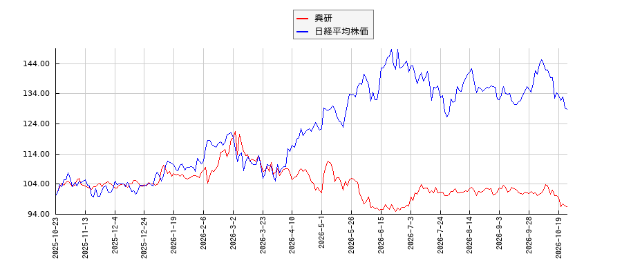 興研と日経平均株価のパフォーマンス比較チャート