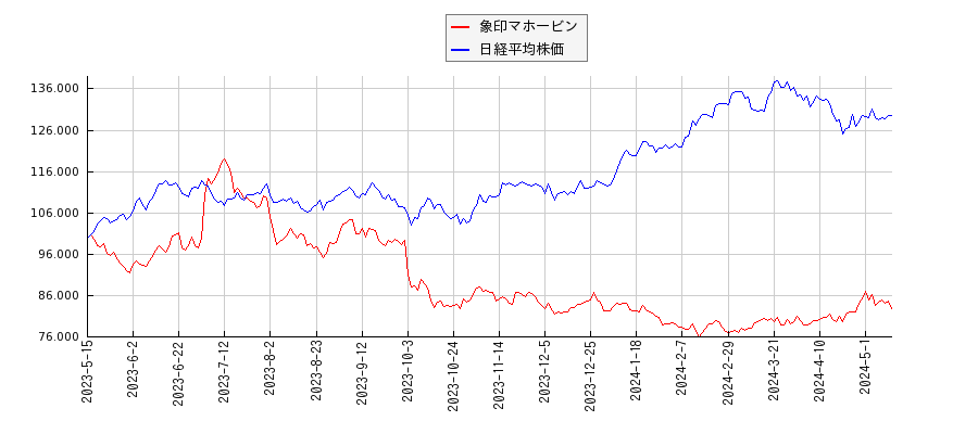 象印マホービンと日経平均株価のパフォーマンス比較チャート