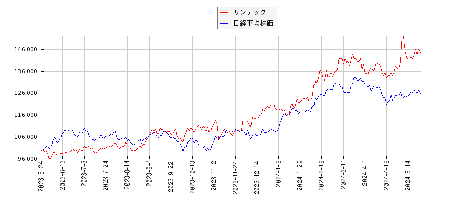 リンテックと日経平均株価のパフォーマンス比較チャート