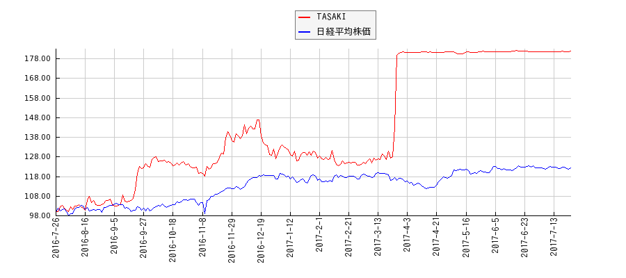 TASAKIと日経平均株価のパフォーマンス比較チャート