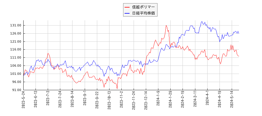 信越ポリマーと日経平均株価のパフォーマンス比較チャート