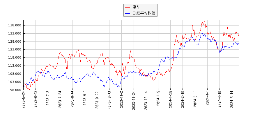 東リと日経平均株価のパフォーマンス比較チャート