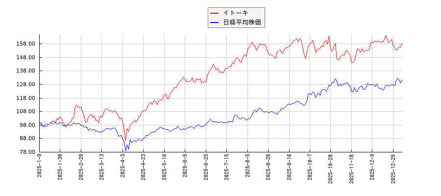 イトーキと日経平均株価のパフォーマンス比較チャート