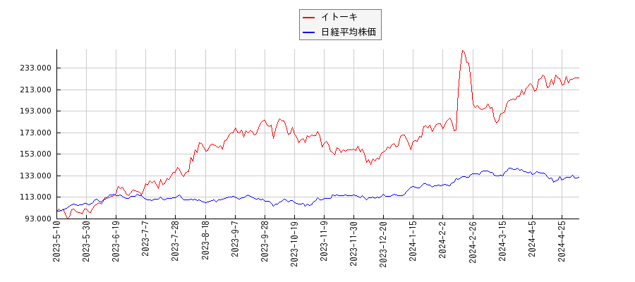 イトーキと日経平均株価のパフォーマンス比較チャート