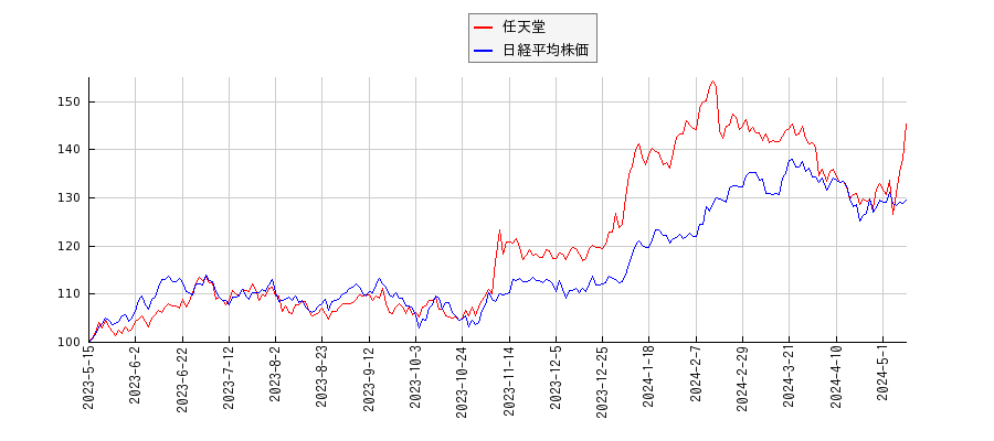 任天堂と日経平均株価のパフォーマンス比較チャート