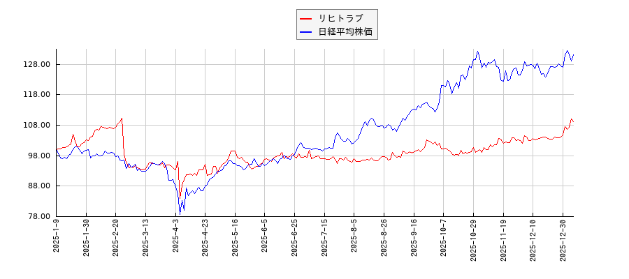 リヒトラブと日経平均株価のパフォーマンス比較チャート