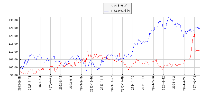 リヒトラブと日経平均株価のパフォーマンス比較チャート