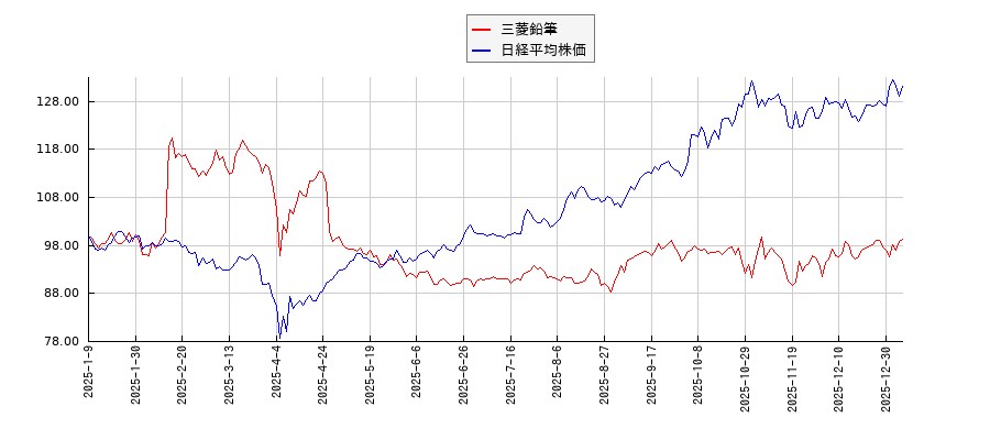 三菱鉛筆と日経平均株価のパフォーマンス比較チャート
