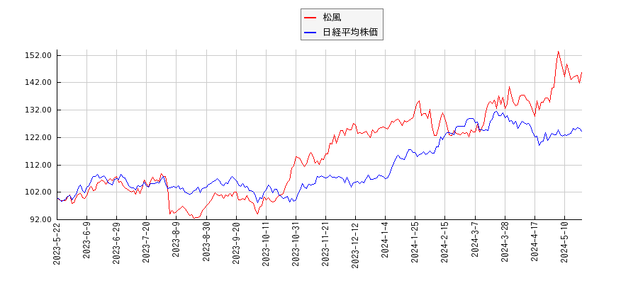 松風と日経平均株価のパフォーマンス比較チャート