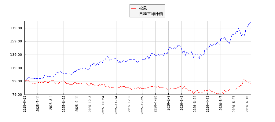 松風と日経平均株価のパフォーマンス比較チャート