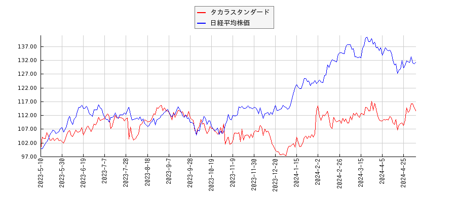 タカラスタンダードと日経平均株価のパフォーマンス比較チャート