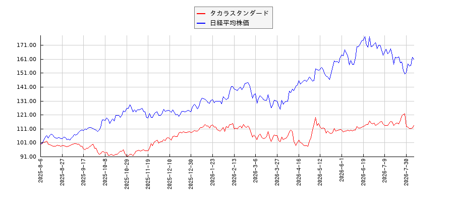 タカラスタンダードと日経平均株価のパフォーマンス比較チャート