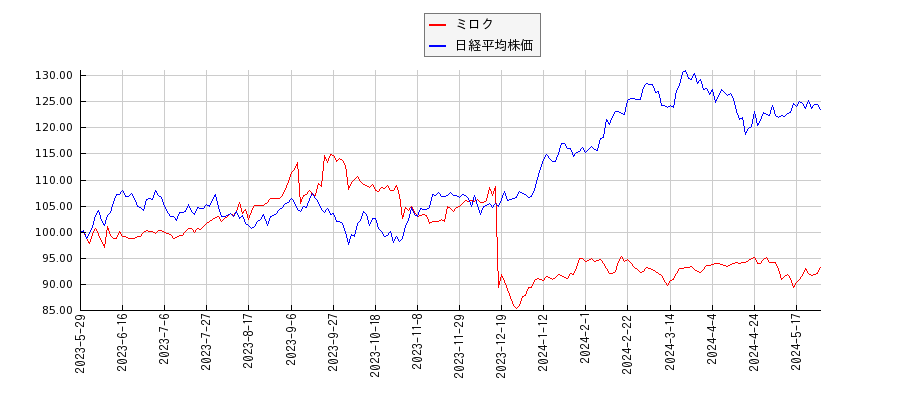 ミロクと日経平均株価のパフォーマンス比較チャート
