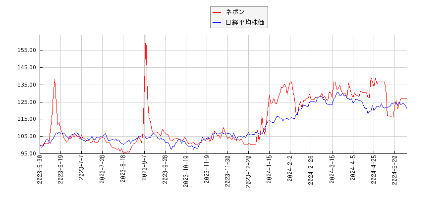 ネポンと日経平均株価のパフォーマンス比較チャート