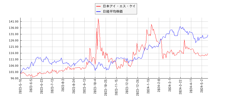 日本アイ・エス・ケイと日経平均株価のパフォーマンス比較チャート
