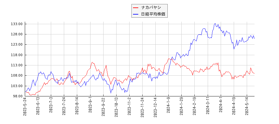 ナカバヤシと日経平均株価のパフォーマンス比較チャート