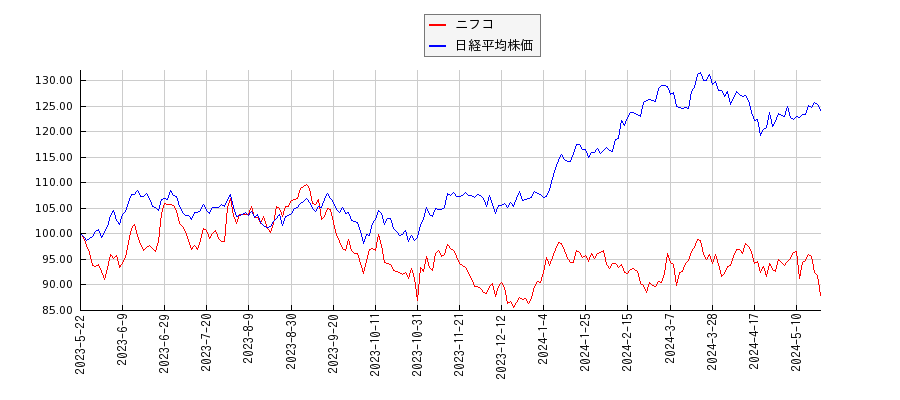ニフコと日経平均株価のパフォーマンス比較チャート