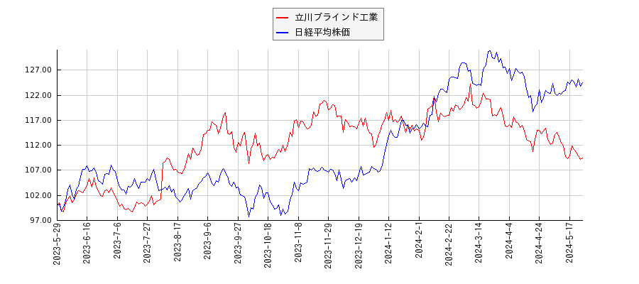 立川ブラインド工業と日経平均株価のパフォーマンス比較チャート
