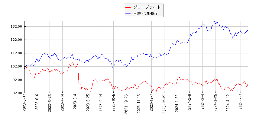 グローブライドと日経平均株価のパフォーマンス比較チャート