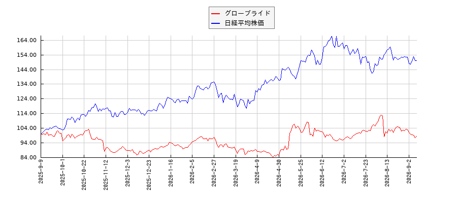 グローブライドと日経平均株価のパフォーマンス比較チャート