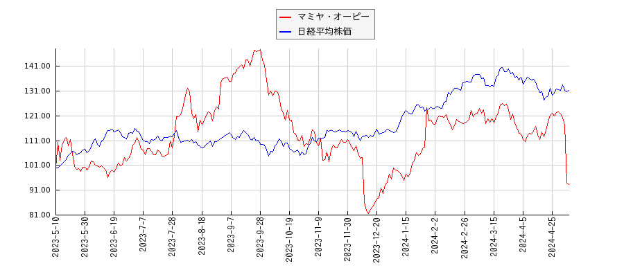 マミヤ・オーピーと日経平均株価のパフォーマンス比較チャート